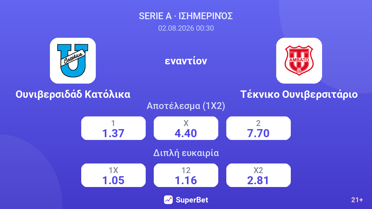 Ουνιβερσιδάδ Κατόλικα - Τέκνικο Ουνιβερσιτάριο — αποδόσεις