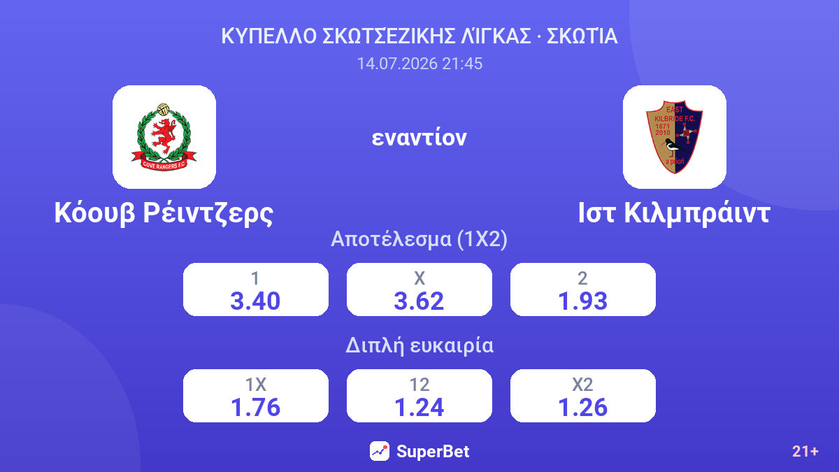 Κόουβ Ρέιντζερς - Ιστ Κιλμπράιντ — αποδόσεις