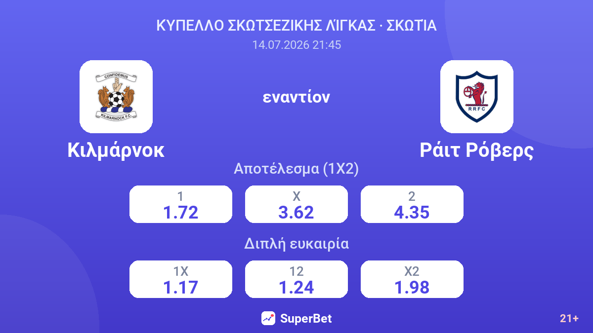Κιλμάρνοκ - Ράιτ Ρόβερς — αποδόσεις